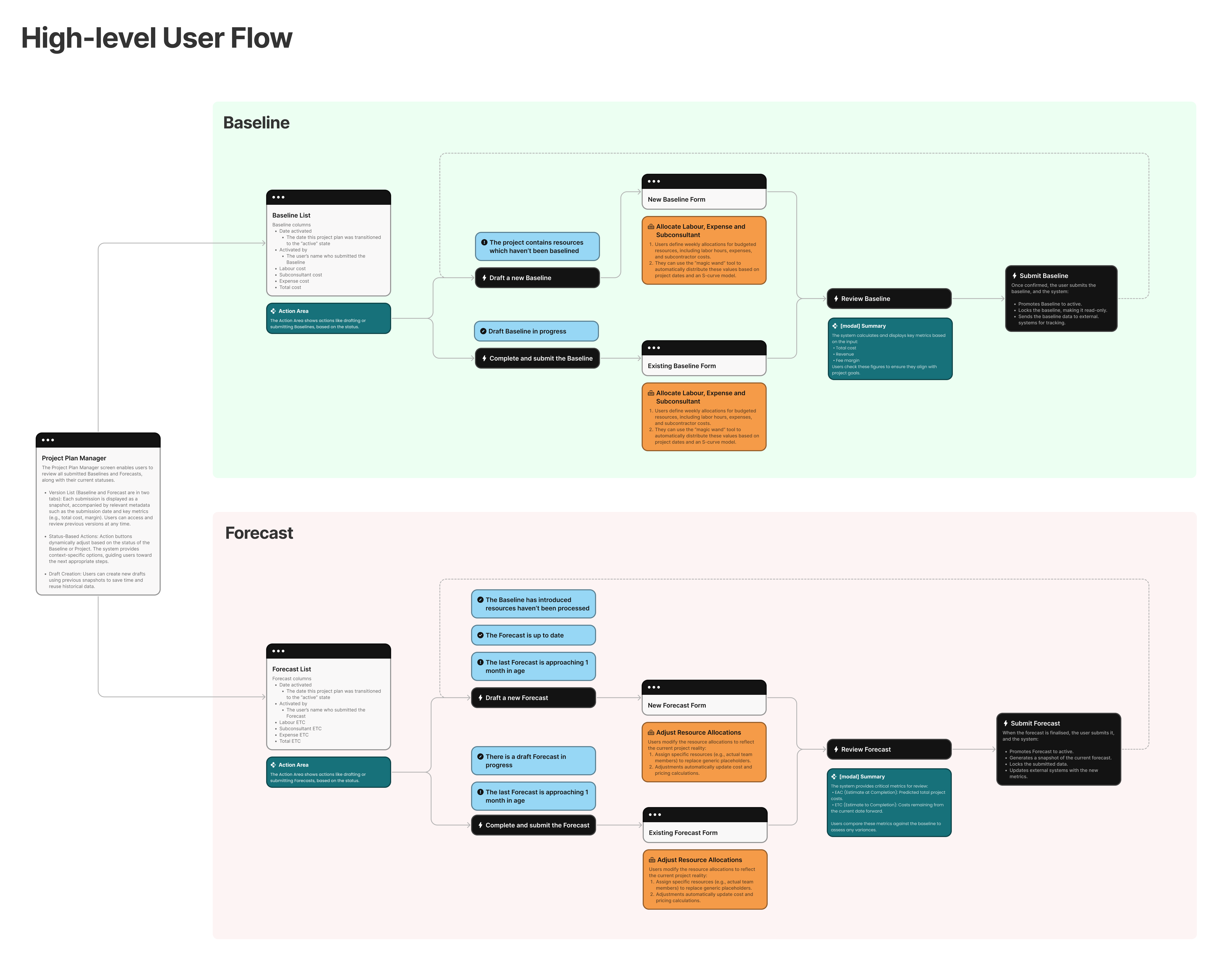 High level user flow: an early alignment flow showing how baseline and forecast follow the same state driven pattern, with different triggers, review points and submission logic.