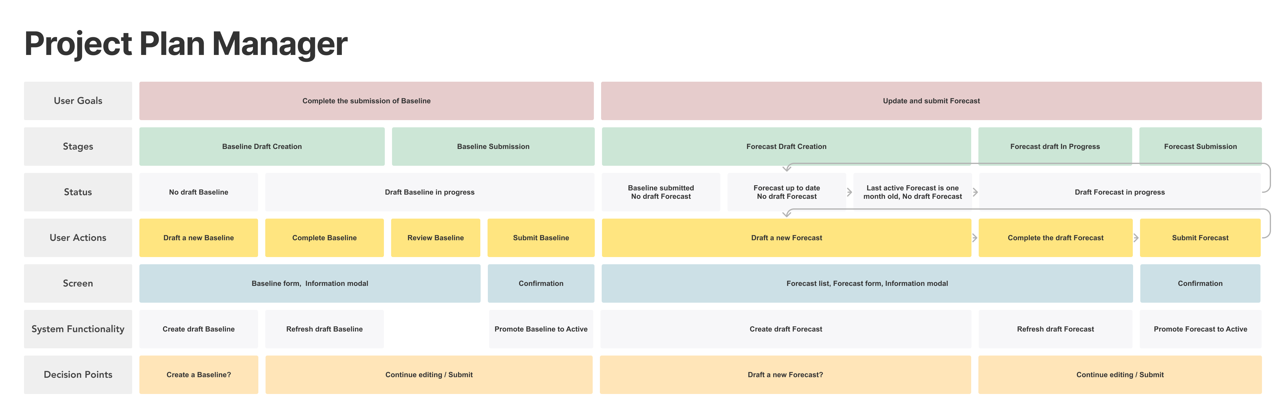 Project Plan Manager journey: an early alignment map connecting user goals, plan status, available actions, screens, system behaviour and decision points.