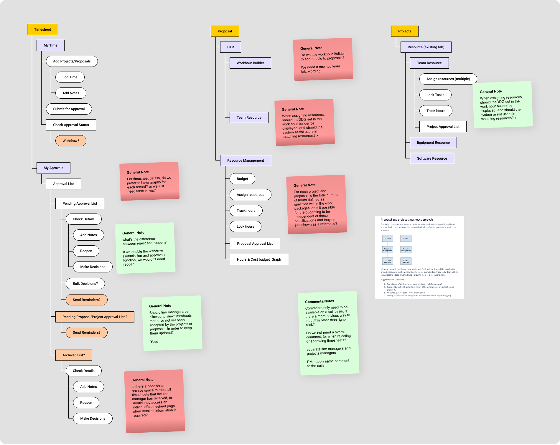 The first IA draft, deliberately rough. It existed to be argued with: something to walk interviewees through and mark up in working sessions, not a deliverable.